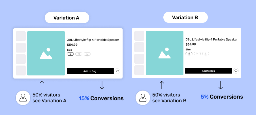 The image showcases two variations (A and B) of a product detail page (PDP) mock-up. On the right side, the layout includes the product description and different images. Each image has the percentage of visitors who saw each variation (50% for both) and the corresponding conversion rate (adding the product to the cart). Variation A had a higher conversion rate of 15% compared to 5% on variation B, demonstrating the importance of testing different variations to improve your Shopify conversion rate
