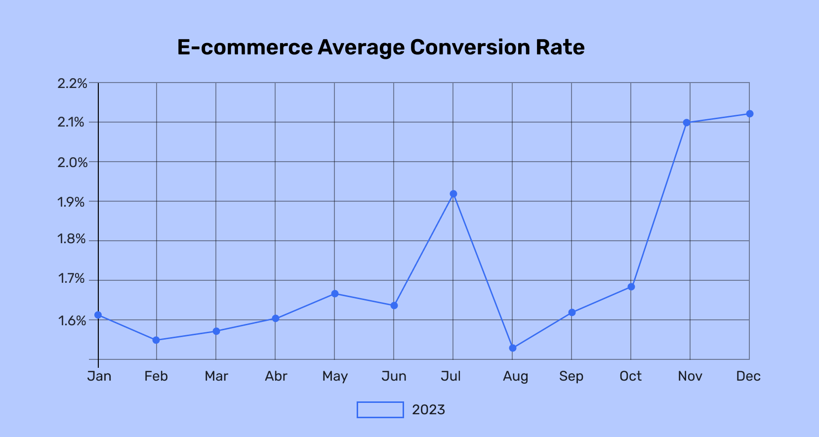 Graph showing the average Shopify conversion rate from 1.6% to 2.2% on the y-axis for the months of 2023 on the x-axis. The lowest Shopify Conversion Rates rates are in February and August below 1.6%, while the highest rates are in November and December at 2.1%