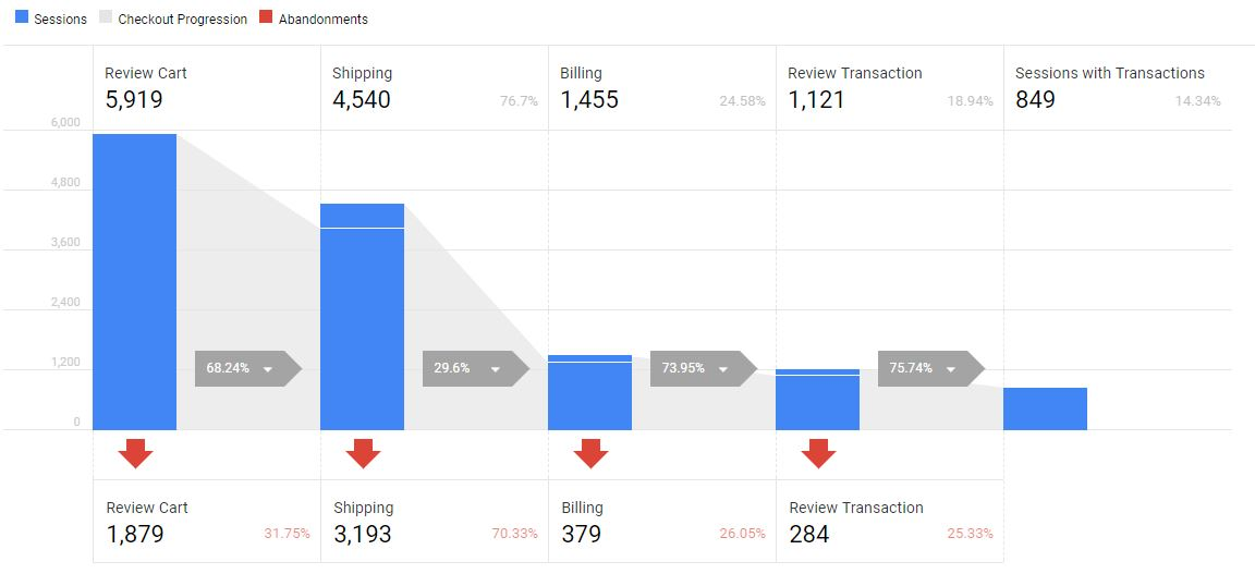 This image shows a funnel in Google Analytics 4 for the checkout process. Each step of the funnel displays the percentage of customers who left or abandoned the purchase at that particular step. It is essential to understand which steps of the checkout process are underperforming and to make necessary improvements to increase the Shopify conversion rate