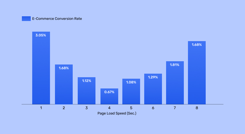 Bar graph comparing Shopify conversion rates to page load speeds in seconds. A website with a 1-second loading speed has an average conversion rate of 3%, while a 4-second website has a conversion rate of only 0.67%, over four times lower