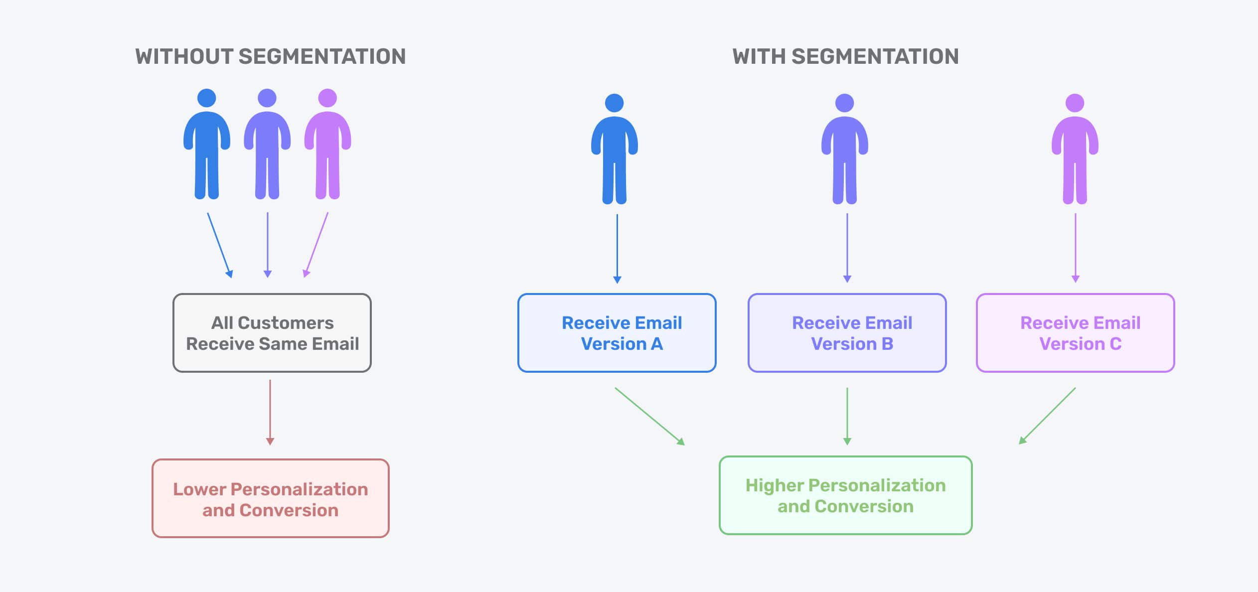 Graphic showing the power of segmentation in email marketing automation on Shopify. If you send different versions of emails to specific segments of your customers, it will improve the conversion rate.