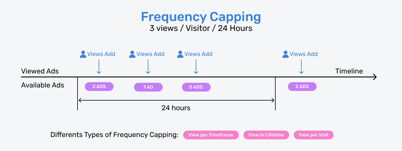 Image explaining how frequency capping works in retargeting ads. It illustrates a bucket of available ads, which decreases in size each time the customer sees an ad, eventually emptying out. The bucket then needs 24 hours to refill before showing new ads to the customer