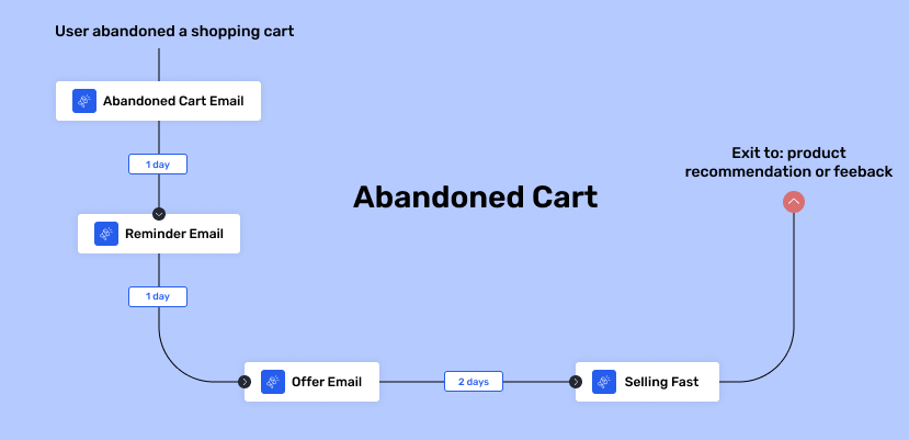 This image shows an example of an abandoned cart email flow, with different emails and timings for each action. The flow is triggered when a user abandons their cart and includes a series of targeted emails to encourage them to complete their purchase. Properly executed abandoned cart email flows can help increase your Shopify conversion rate.