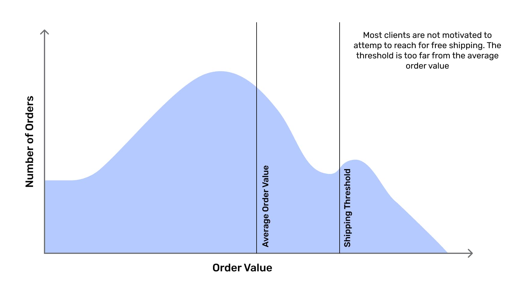 The graph displays the y-axis as "Number of Orders" and the x-axis as "Order Value". It features two bars: one representing the shipping threshold and the other representing Shopify AOV (Average Order Value). The description states, "Most clients are not motivated to attempt reaching the free shipping threshold as it is significantly higher than the average order value.”