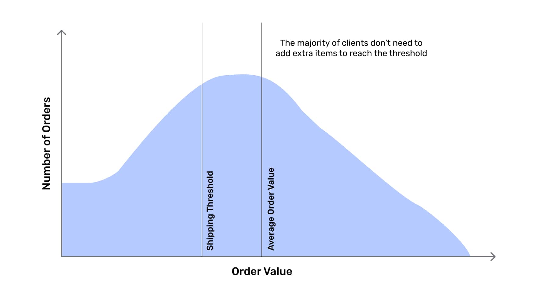 The graph displays the y-axis as "Number of Orders" and the x-axis as "Order Value". It features two bars: one representing the shipping threshold and the other representing Shopify AOV (Average Order Value). The description states, "The majority of clients do not require additional items to meet the threshold.