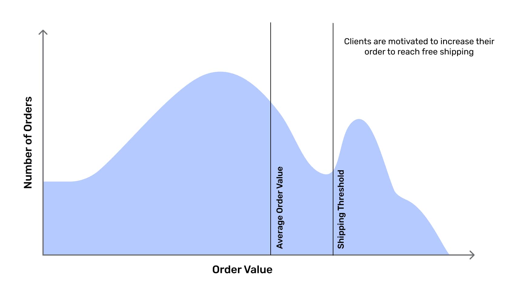 The graph displays the y-axis as "Number of Orders" and the x-axis as "Order Value". It features two bars: one representing the shipping threshold and the other representing Shopify AOV (Average Order Value). The description states, "Clients are motivated to increase their order value in order to qualify for free shipping.”