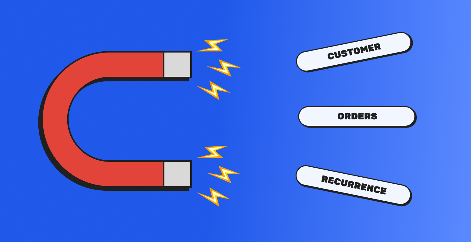 This image features a visual representation of a giant magnet pulling three topics: 'Customer', 'Orders', and 'Recurrence' towards it.