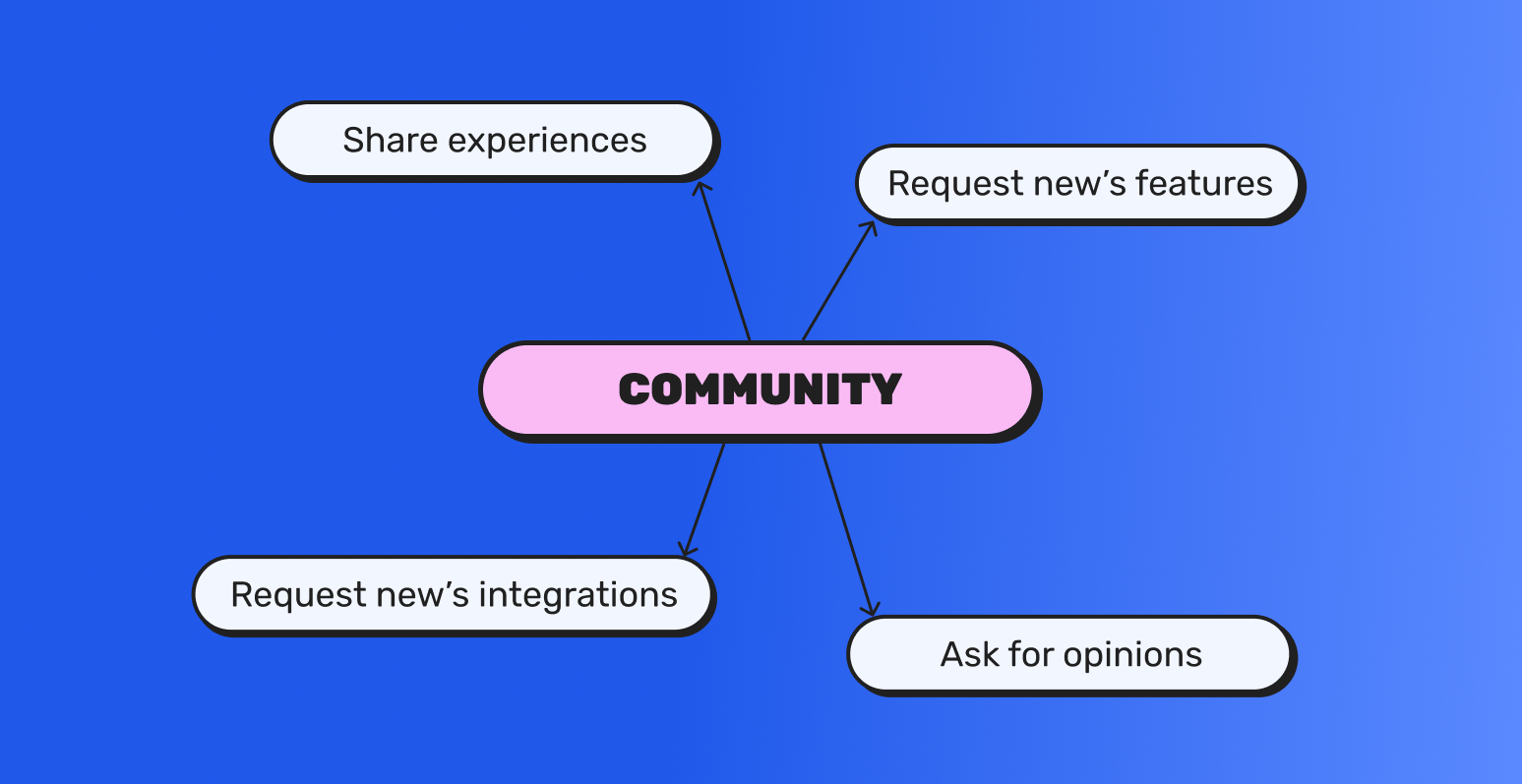 This image features a mind map with the main topic of 'Community', and four sub-topics branching out from it: 'Sharing Experiences', 'Requesting New Features', 'Requesting New Integrations', and 'Asking for Opinions'.