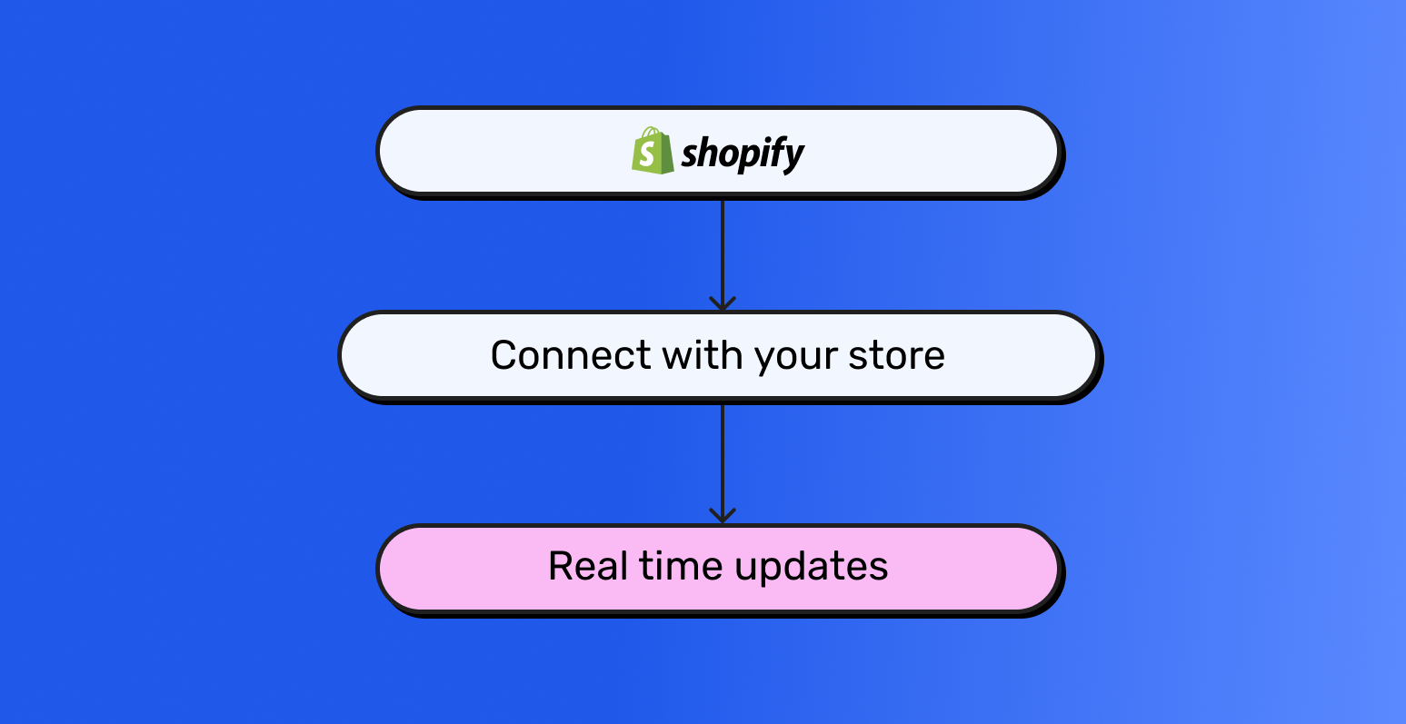 This image features a flow chart that starts with 'Shopify', followed by 'Connect with your store', and ends with 'Real-time updates'. 
