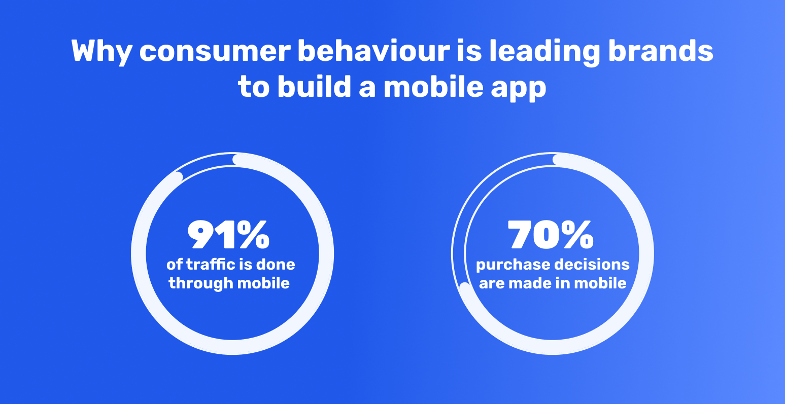 This image features the phrase 'Why Consumer Behavior is Leading Brands to Build a Mobile App' displayed at the top, along with two circular graphs. One graph shows that 91% of traffic is generated through mobile devices, while the other graph reveals that 70% of purchase decisions are made on mobile devices.